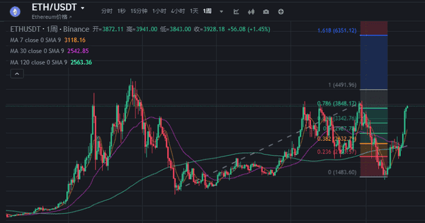 以太坊飙升逼近历史巅峰，机构巨头狂抢万亿稳定币红利！