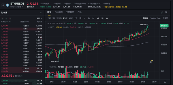 以太坊飙升逼近历史巅峰，机构巨头狂抢万亿稳定币红利！