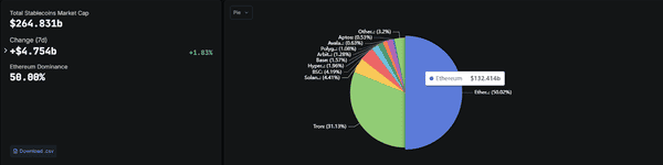 以太坊飙升逼近历史巅峰，机构巨头狂抢万亿稳定币红利！