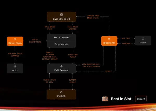 比特币生态再沸腾！4大核心赛道，不容错过！