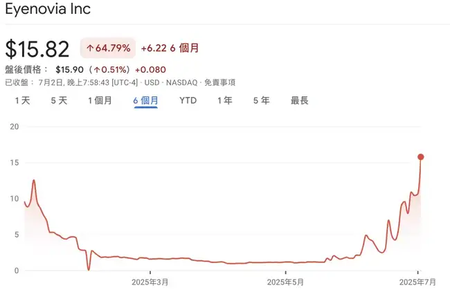 Eyenovia 狂飙300%!Hyperliquid“生态上市”的财富密码