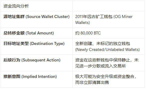 80亿BCH巨鲸盗窃案：加密史上最大悬案揭秘