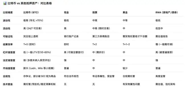 比特币房贷：6.6万亿新蓝海，你敢不敢上车？