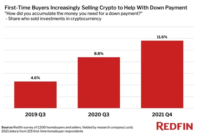 比特币房贷：6.6万亿新蓝海，你敢不敢上车？