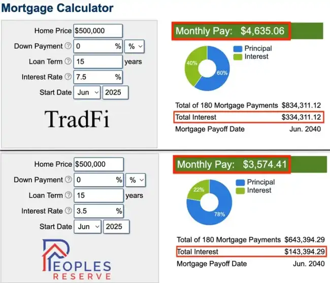 比特币房贷：6.6万亿新蓝海，你敢不敢上车？