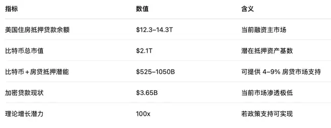 比特币房贷：6.6万亿新蓝海，你敢不敢上车？