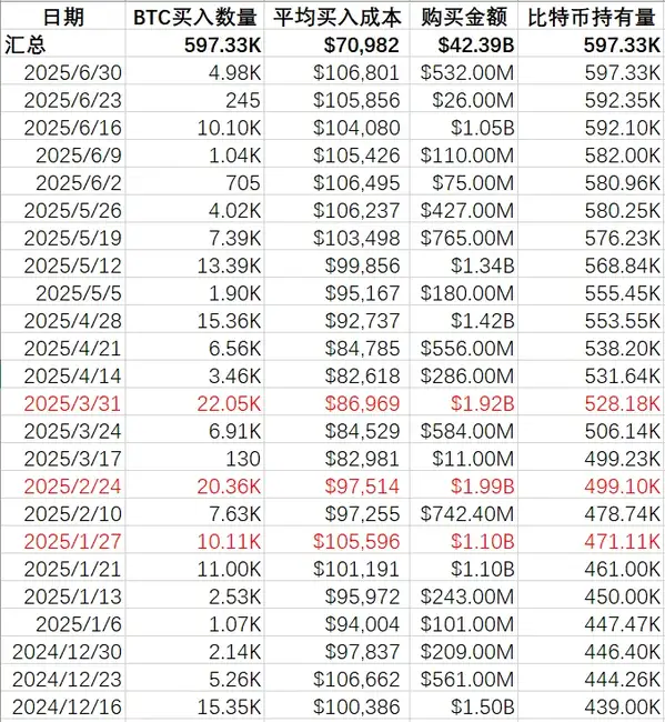 “头号巨鲸”MicroStrategy暗示暂停增持，比特币牛市要凉了？