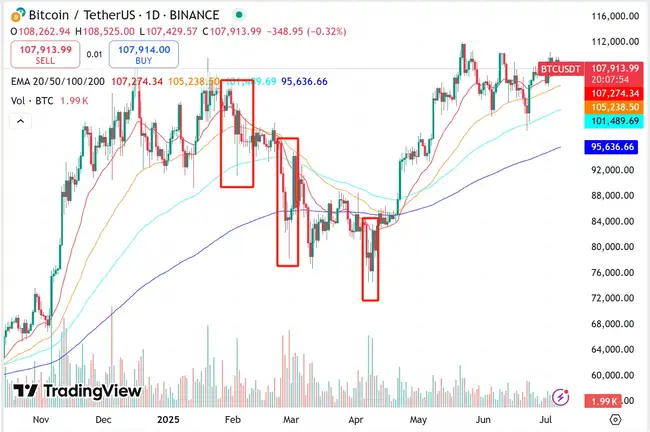 “头号巨鲸”MicroStrategy暗示暂停增持，比特币牛市要凉了？