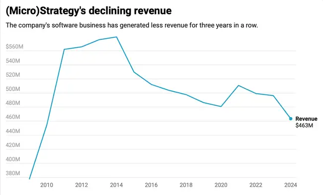 “头号巨鲸”MicroStrategy暗示暂停增持，比特币牛市要凉了？