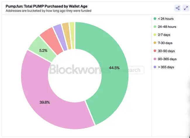 PUMP 预售：12分钟5亿售罄，这场资本游戏谁是主宰？