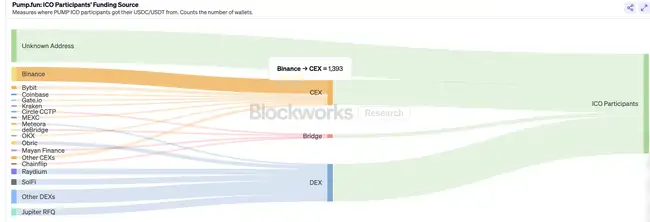 PUMP 预售：12分钟5亿售罄，这场资本游戏谁是主宰？