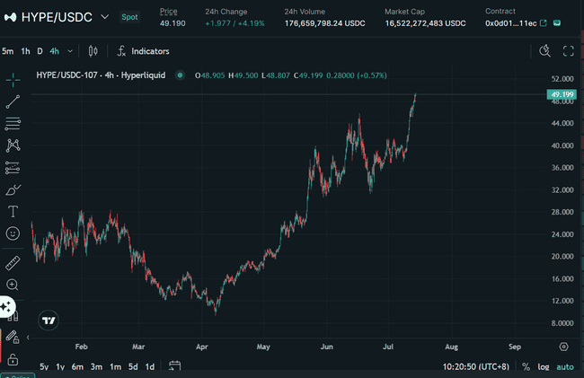 Hype 冲破50美元新高，谁是幕后“隐形多头”？