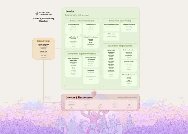 以太坊基金会巨变，ETH能否王者归来？
