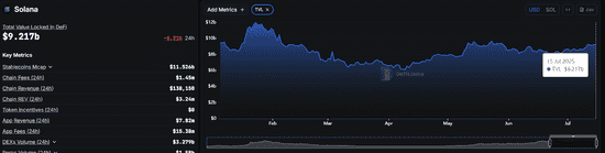 比特币以太坊狂飙，Solana却深陷危机！SOL能否重返200美元？