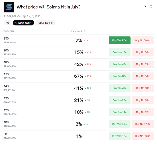 比特币以太坊狂飙，Solana却深陷危机！SOL能否重返200美元？