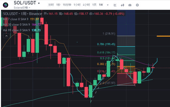 比特币以太坊狂飙，Solana却深陷危机！SOL能否重返200美元？