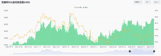 比特币以太坊狂飙，Solana却深陷危机！SOL能否重返200美元？