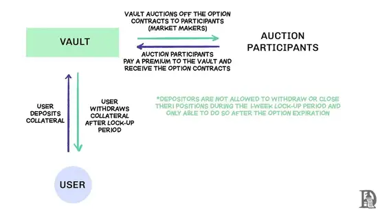 加密合约狂潮：期权为何始终不温不火？