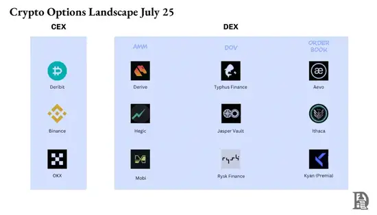 加密合约狂潮：期权为何始终不温不火？