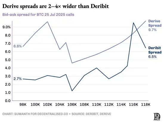 加密合约狂潮：期权为何始终不温不火？