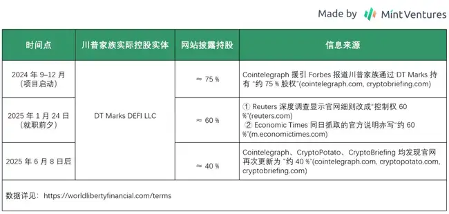WLFI代币解锁在即：深度剖析其业务、背景与估值潜力！