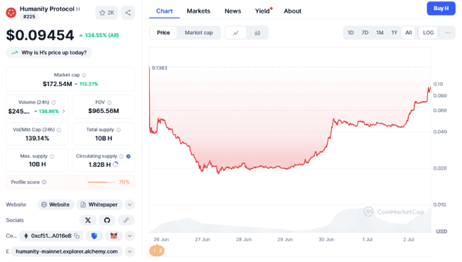 $H妖币再创新高！这波暴涨究竟隐藏了什么？