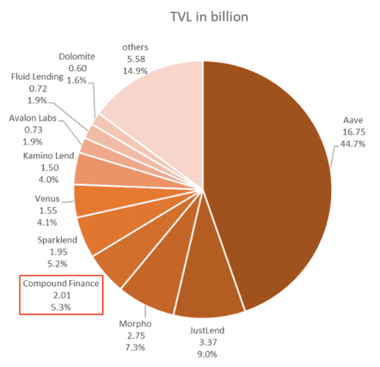 DeFi借贷巨变：Aave碾压COMP，老牌巨头陨落！