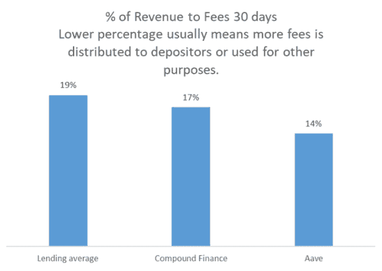 DeFi借贷巨变：Aave碾压COMP，老牌巨头陨落！