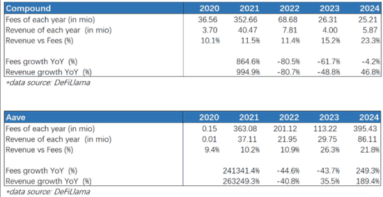DeFi借贷巨变：Aave碾压COMP，老牌巨头陨落！