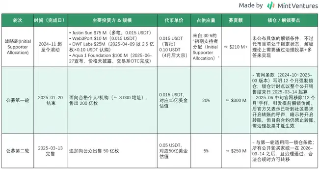 WLFI代币解锁在即：深度剖析其业务、背景与估值潜力！