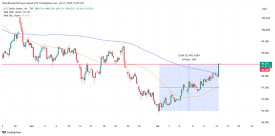 CPI引爆市场！以太坊强势突破3100，山寨币狂欢盛宴开启！