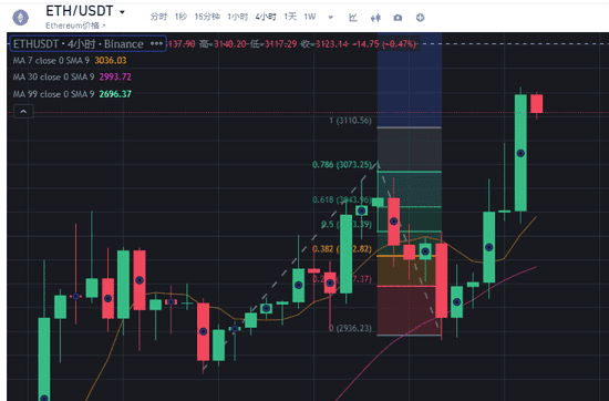 CPI引爆市场！以太坊强势突破3100，山寨币狂欢盛宴开启！