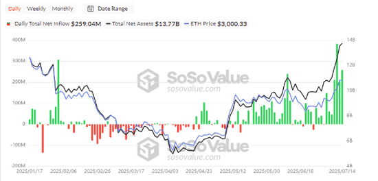 CPI引爆市场！以太坊强势突破3100，山寨币狂欢盛宴开启！