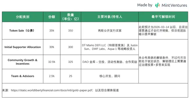 WLFI代币解锁在即：深度剖析其业务、背景与估值潜力！