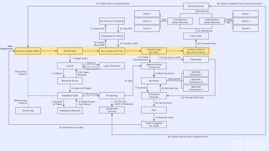 Web3大规模普及的终极密码：用户体验抽象！