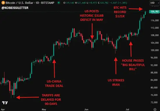 比特币惊天暴涨：利率、美元、赤字三大推手曝光！