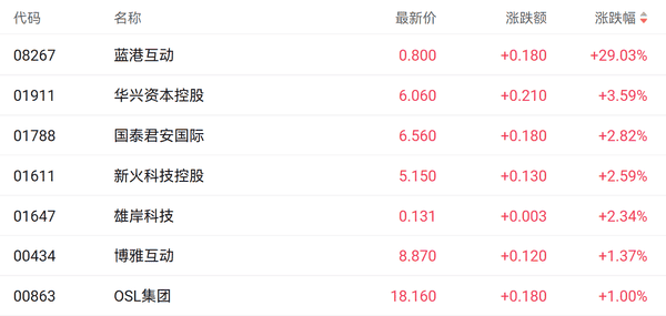 港股RWA概念狂潮！蓝港互动暴涨29%引爆加密赛道