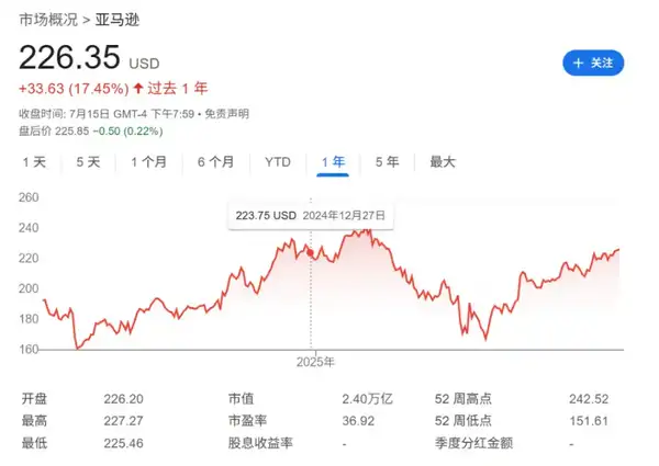 美股代币化惊天泡沫！亚马逊代币价格竟是正股4倍，小心被割！