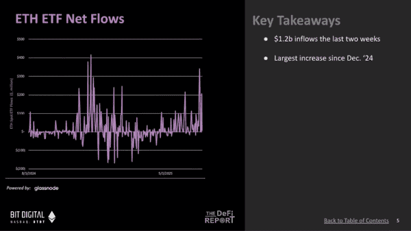 以太坊牛市揭秘：10张图看懂机构资金的秘密