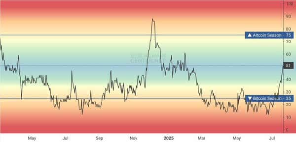 比特币市占率暴跌，以太坊强势领跑，山寨币狂潮来袭？