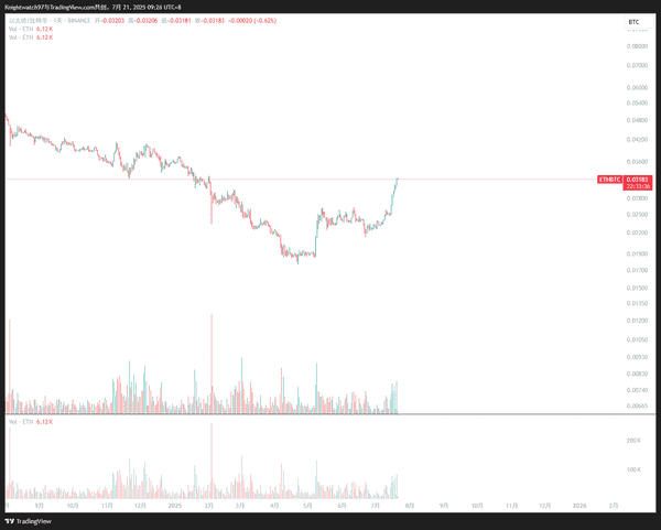 比特币市占率暴跌，以太坊强势领跑，山寨币狂潮来袭？