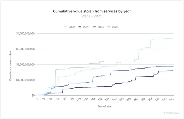 2025加密犯罪年中报告：21.7亿巨款被盗，个人钱包风险飙升