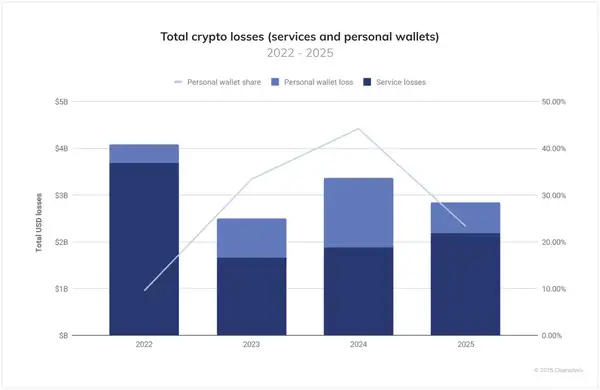 2025加密犯罪年中报告：21.7亿巨款被盗，个人钱包风险飙升