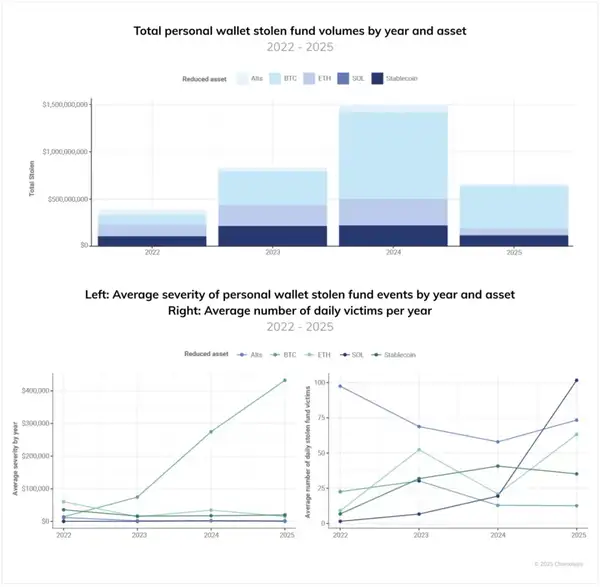2025加密犯罪年中报告：21.7亿巨款被盗，个人钱包风险飙升