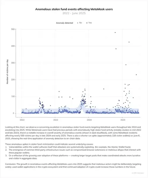 2025加密犯罪年中报告：21.7亿巨款被盗，个人钱包风险飙升