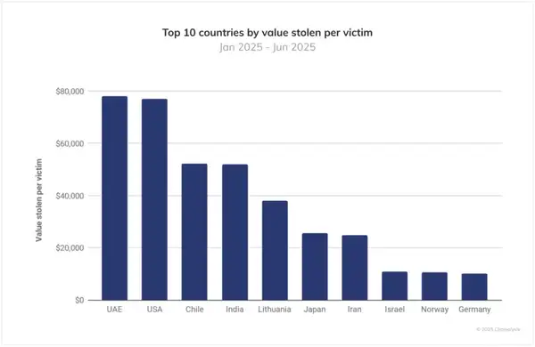 2025加密犯罪年中报告：21.7亿巨款被盗，个人钱包风险飙升