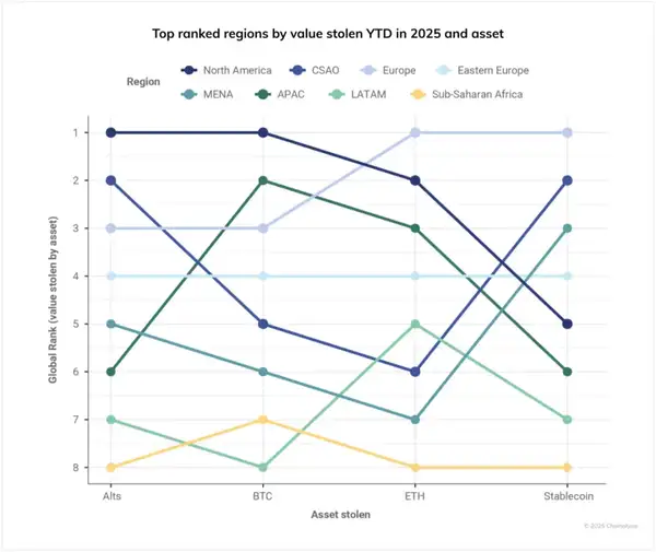 2025加密犯罪年中报告：21.7亿巨款被盗，个人钱包风险飙升