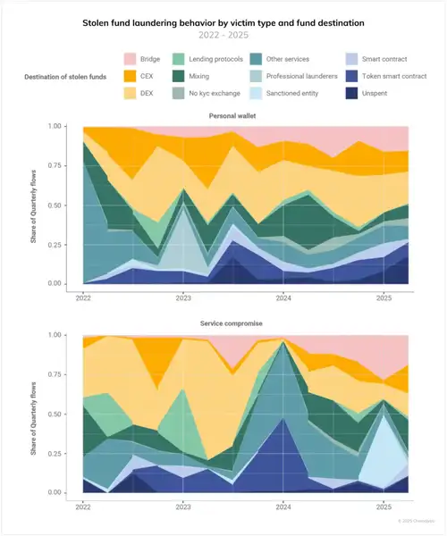 2025加密犯罪年中报告：21.7亿巨款被盗，个人钱包风险飙升