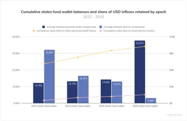 2025加密犯罪年中报告：21.7亿巨款被盗，个人钱包风险飙升