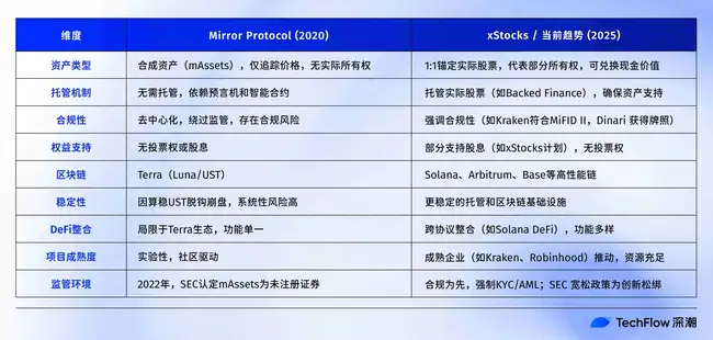 2025美股代币化：我的青春，回不去2020流动性挖矿了